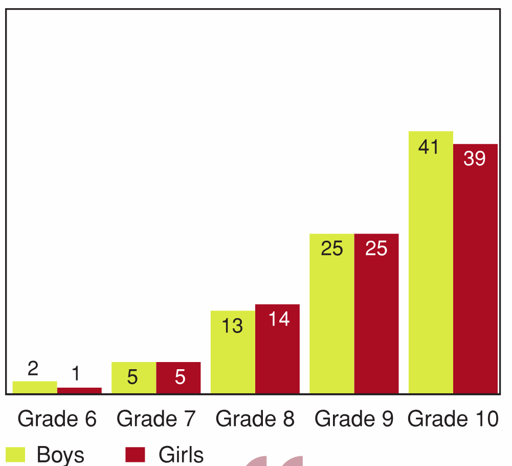 Figure 10.10 - Students who report having ever been "really drunk" at least twice, by grade and gender (%)