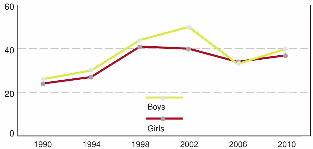 Figure 10.12 - Grade 10 students who have ever tried cannabis, by gender and year of survey (%)