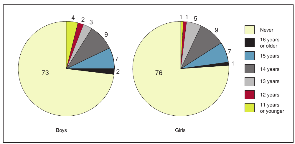 Figure 10.16 - Age at which students in Grade 9 and 10 first had sexual intercourse, by gender (%)