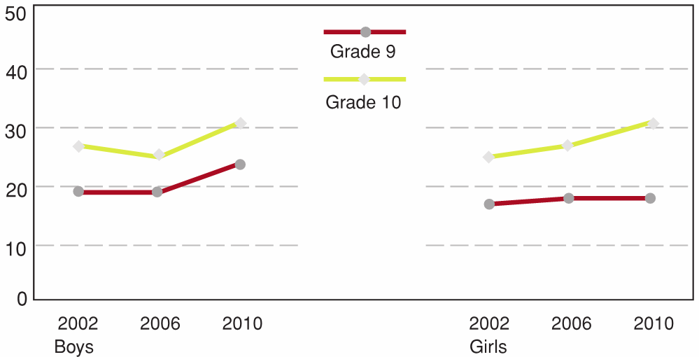 Figure 10.17 - Grade 9 and 10 students who report having had sexual intercourse, by gender in 2002, 2006 and 2010 (%)