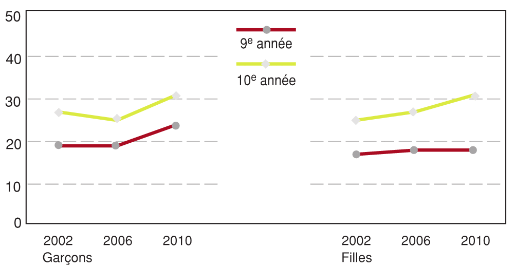 Figure 10.17 - Élèves de 9 et de 10 année ayant déclaré avoir déjà eu des relations sexuelles, selon le sexe en 2002, 2006 et 2010 (%)
