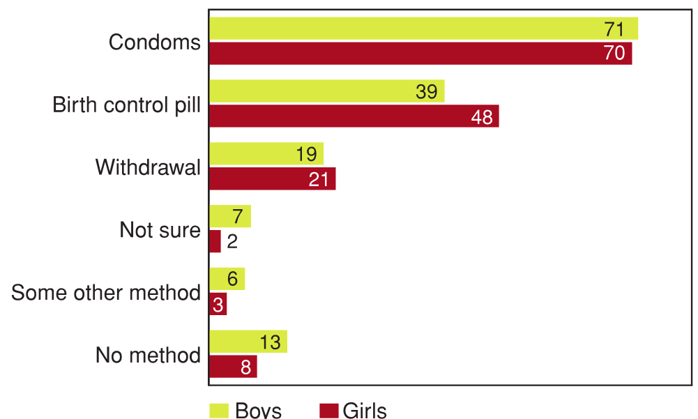 Figure 10.19 - Contraceptive measures used by sexually active Grade 9 and 10 students the last time they had intercourse, by gender (%)