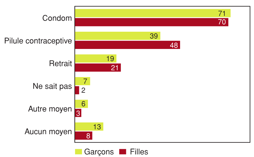 Figure 10.19 - Moyens de contraception utilisés déclarés par les élèves de 9 et de 10 année sexuellement actifs la dernière fois où ils ont eu des relations sexuelles, selon le sexe (%)