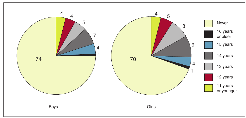 Figure 10.1 - Age at which students in Grade 9 and 10 first tried smoking, by gender (%)