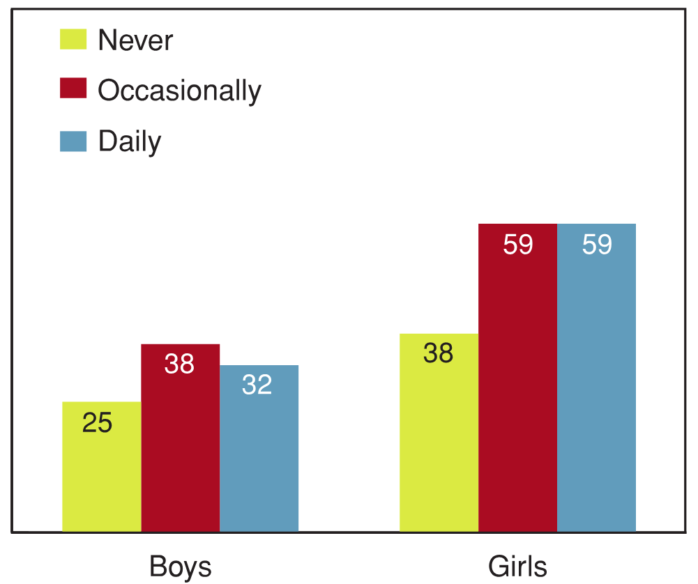 Figure 10.20 - Students reporting high levels of emotional problems, by how often they smoke cigarettes, by gender (%) *