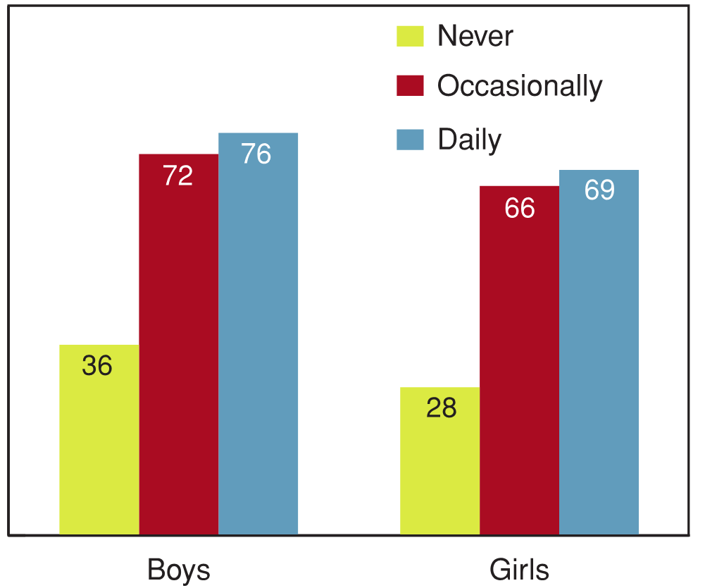 Figure 10.21 - Students reporting high levels of behavioural problems, by how often they smoke cigarettes, by gender (%)