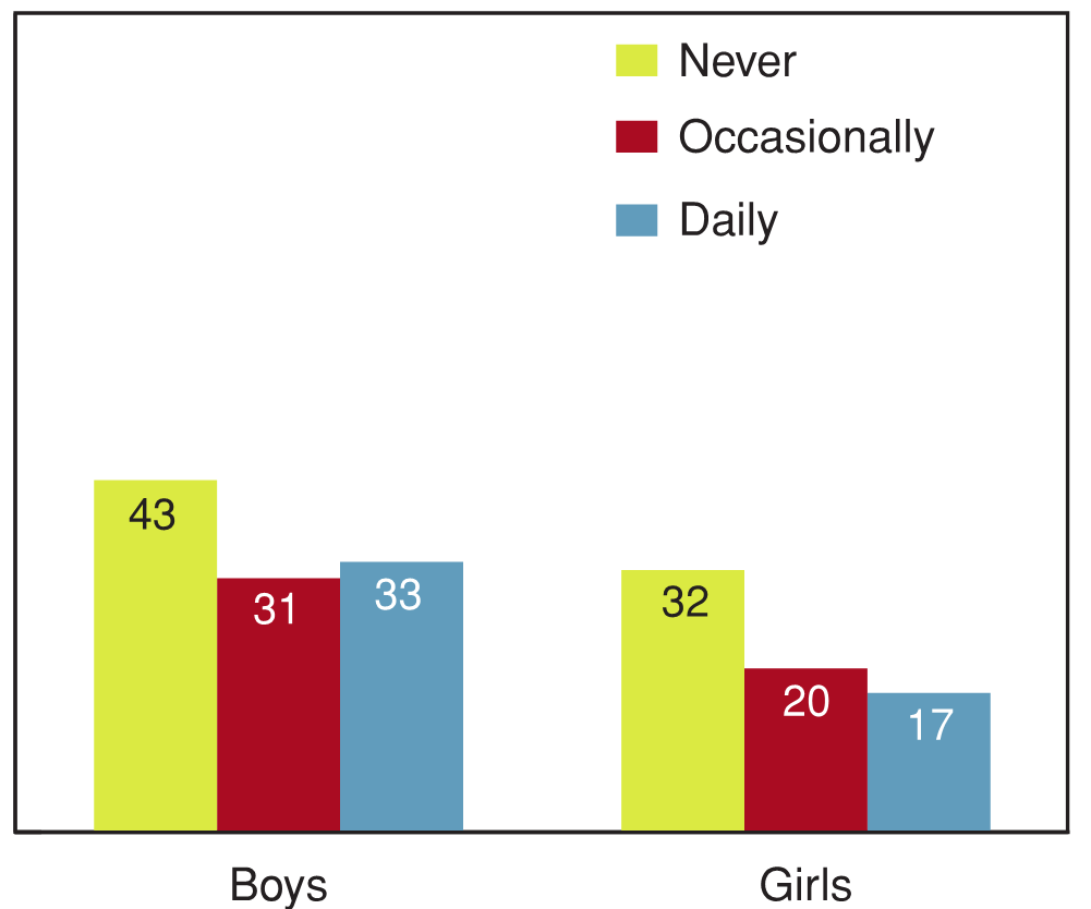 Figure 10.22 - Young people reporting high levels of emotional well‑being by how often they smoke cigarettes, by gender (%)