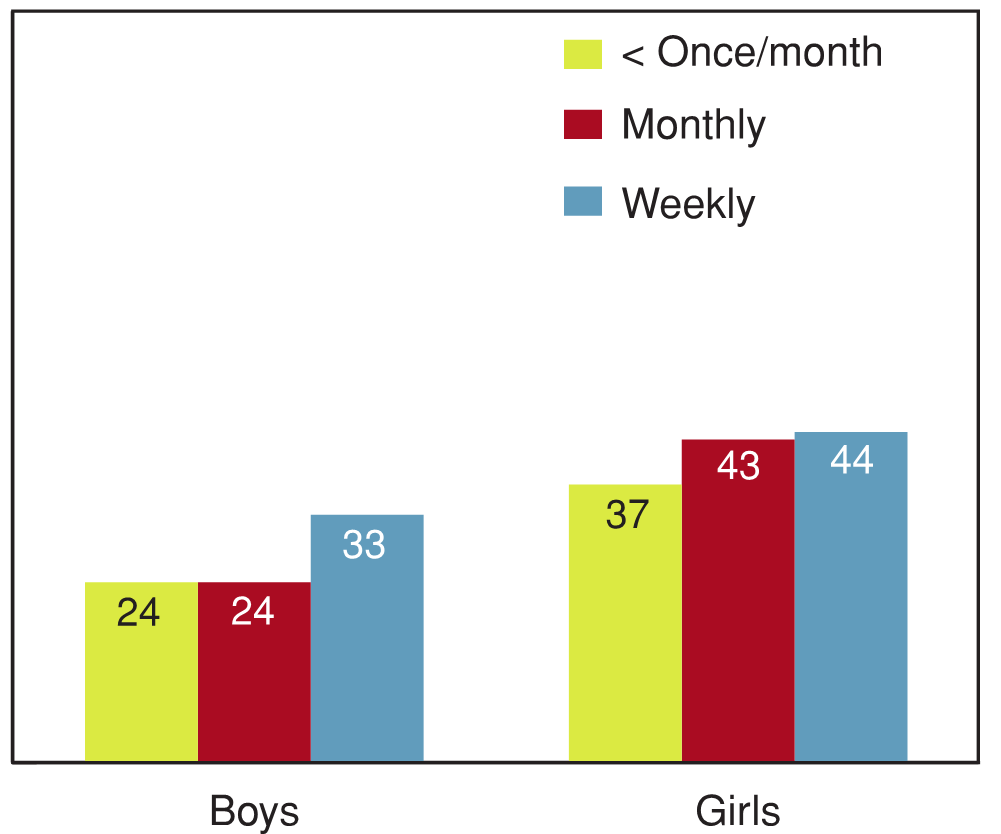 Figure 10.23 - Students reporting high levels of emotional problems, by binge drinking in the past 12 months, by gender (%)
