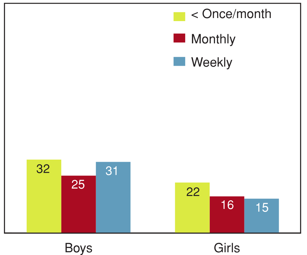 Figure 10.25 - Students reporting high levels of emotional well‑being by binge drinking in the past 12 months, by gender (%)
