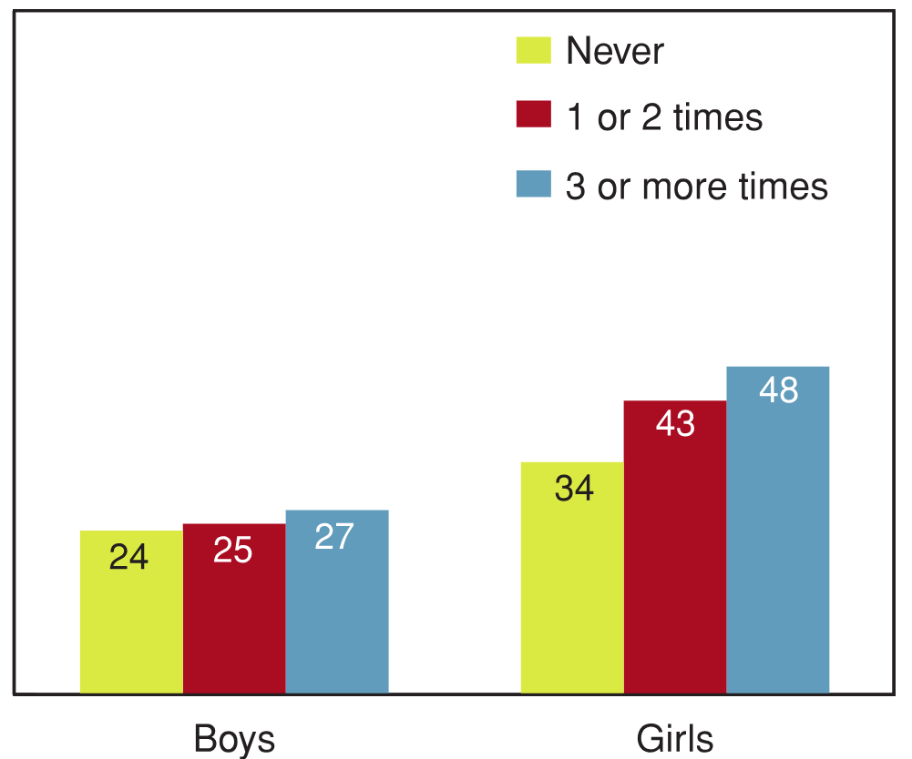Figure 10.26 - Students reporting high levels of emotional problems, by frequency of cannabis use during lifetime, by gender (%)