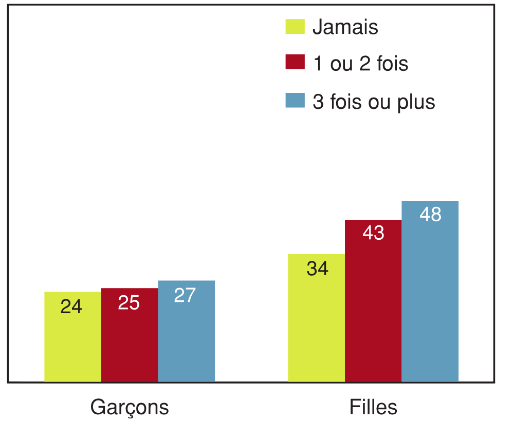 Figure 10.26 - Élèves ayant déclaré un niveau élevé de problèmes affectifs, selon le nombre de fois où ils ont déjà consommé du cannabis et selon le sexe (%)
