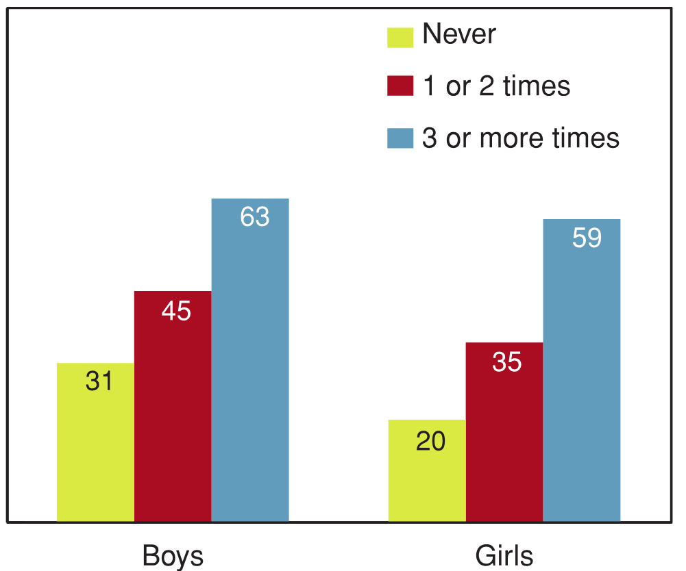Figure 10.27 - Students reporting high levels of behavioural problems, by frequency of cannabis use during lifetime, by gender (%)