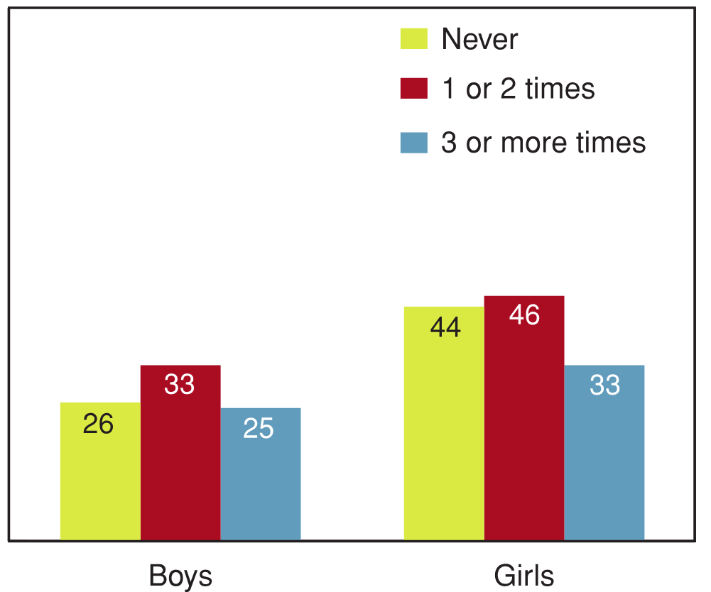 Figure 10.29 - Students reporting high levels of prosocial behaviour, by frequency of cannabis use during lifetime, by gender (%)