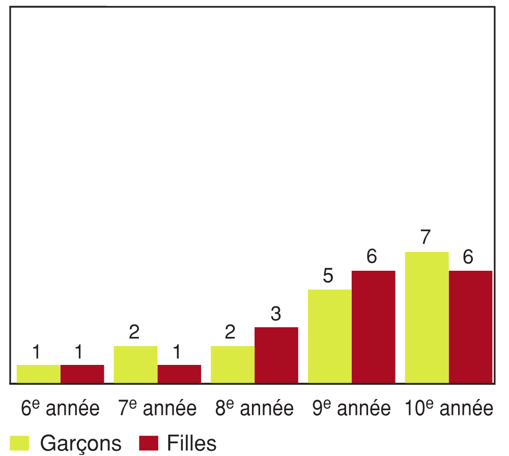 Figure 10.2 - Élèves ayant déclaré faire un usage quotidien du tabac, selon l'année d'études et le sexe (%)