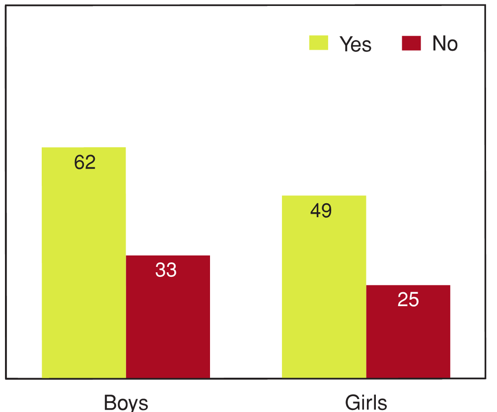 Figure 10.30 - Students reporting high levels of behavioural problems by whether or not they have had sex, by gender (%)