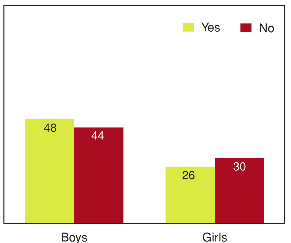 Figure 10.31 - Students reporting high levels of emotional well‑being by whether or not they have had sex, by gender (%)