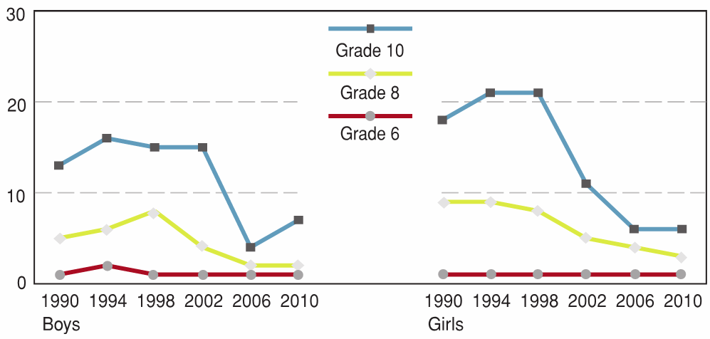 Figure 10.3 - Daily smoking, by grade, gender, and year of survey (%)