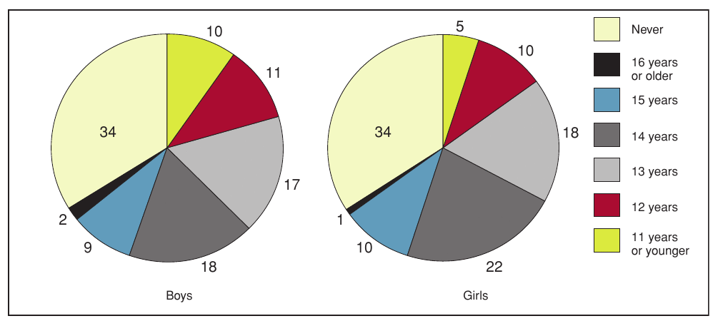 Figure 10.4 - Age at which students in Grade 9 and 10 first tried alcohol, by gender (%)