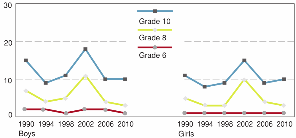 Figure 10.7 - Drinking liquor at least once a week, by grade, gender, and year of survey (%)