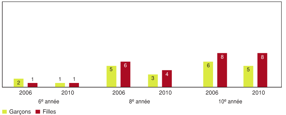 Figure 10.8 - Consommation hebdomadaire de panachés déclarée par les élèves, selon l'année d'études et le sexe en 2006 et en 2010 (%)