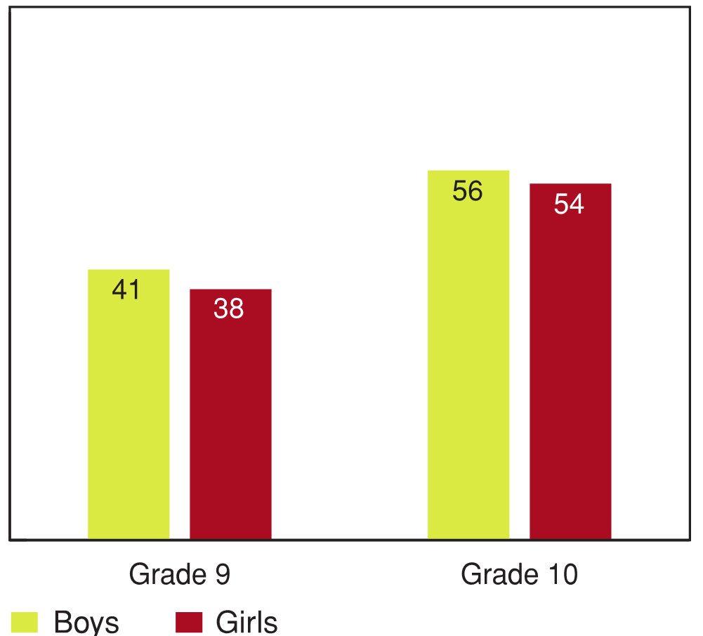 Figure 10.9 - Students who have had 5 or more drinks (4 or more for females) in the past 12 months on one occasion, by grade and gender (%)
