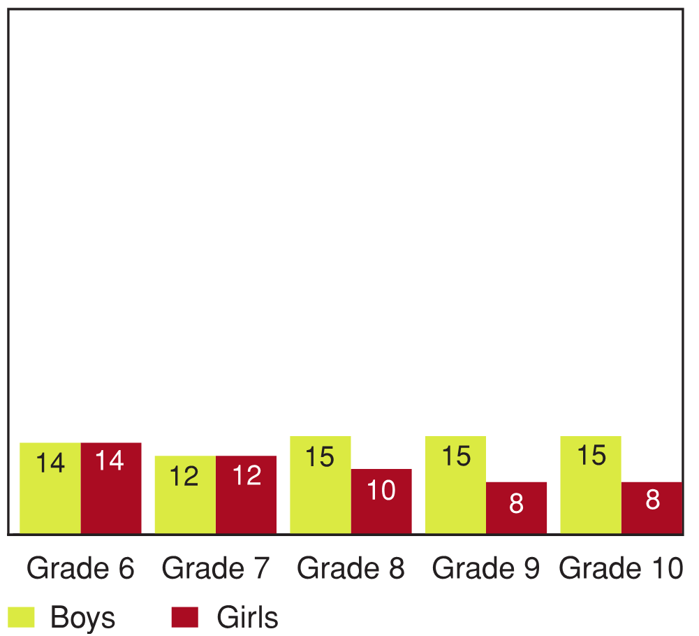 Figure 11.10 - Religious bullying in victimized students, by grade and gender (%)