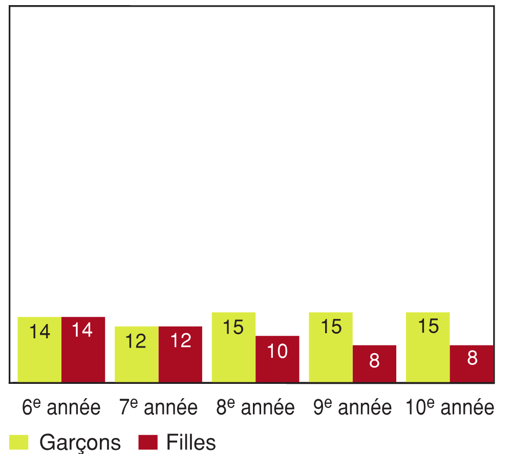 Figure 11.10 - Élèves ayant déclaré avoir été victimes d'intimidation fondée sur la religion, selon l'année d'études et le sexe (%)