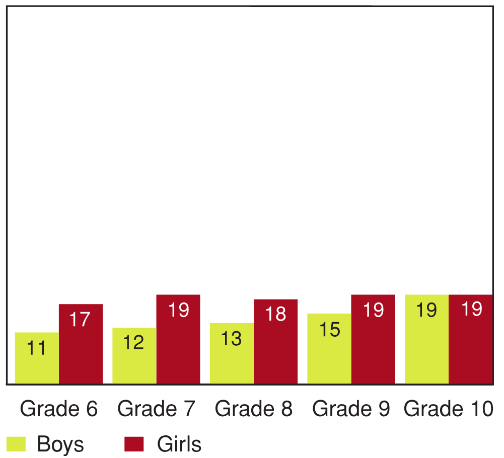 Figure 11.11 - Electronic bullying in victimized students, by grade and gender (%)