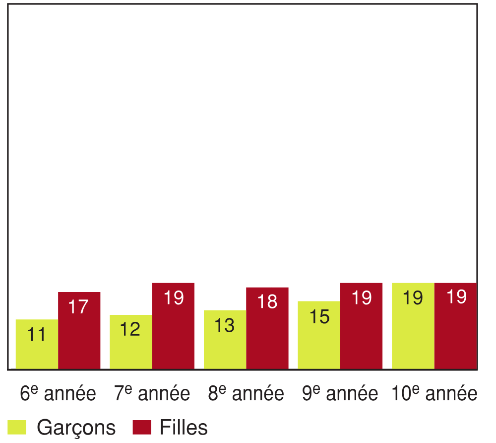 Figure 11.11 - Élèves ayant déclaré avoir été victimes de cyberintimidation, selon l'année d'études et le sexe (%)