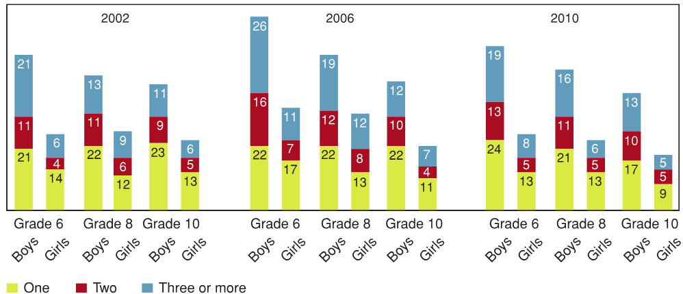Figure 11.12 - Number of physical fights in the past 12 months, by grade and gender in 2002, 2006 and 2010 (%)