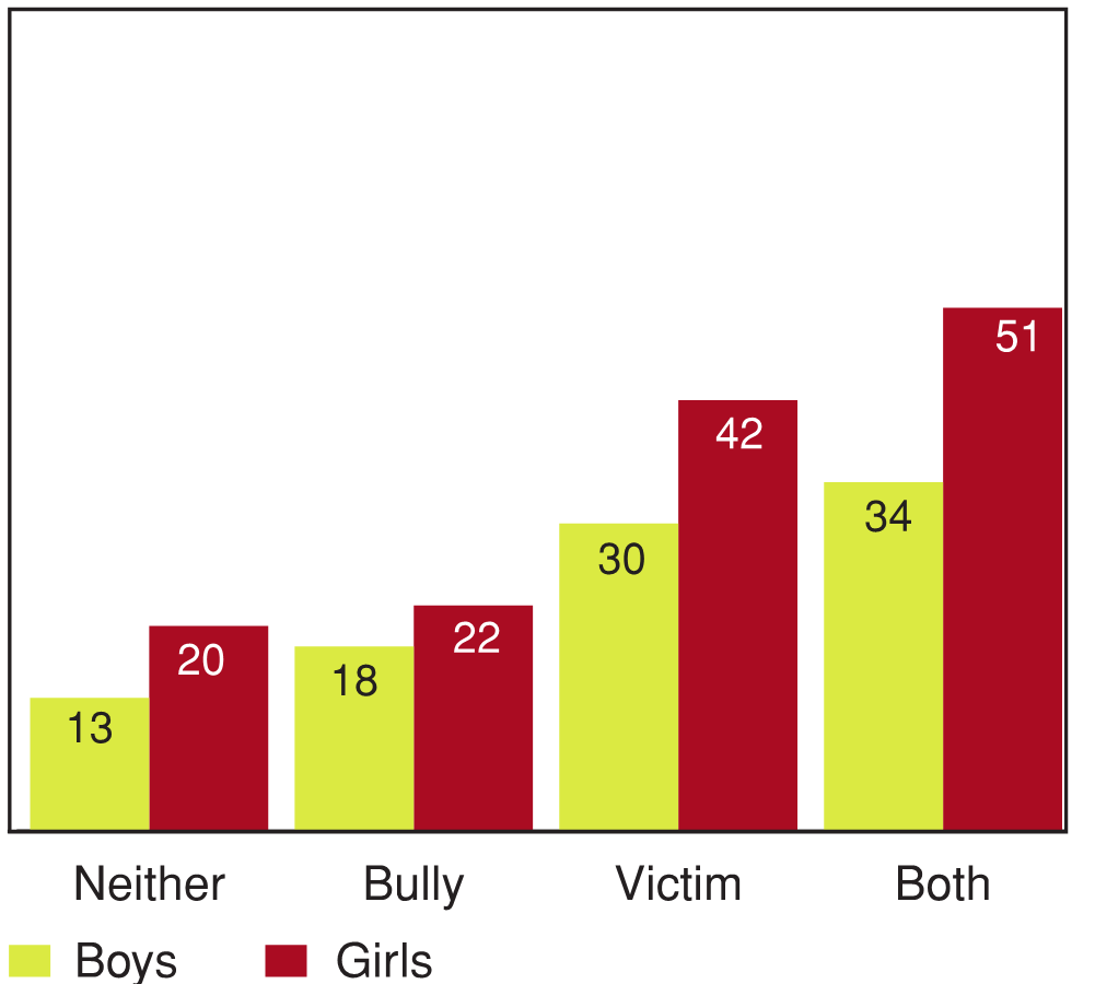 Figure 11.13 - Students reporting high levels of emotional problems by bullying involvement, by gender (%) *