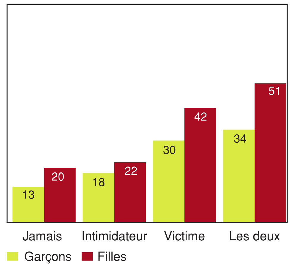 Figure 11.13 - Élèves ayant déclaré un niveau élevé de problèmes affectifs, selon la participation à des actes d'intimidation et selon le sexe (%) *