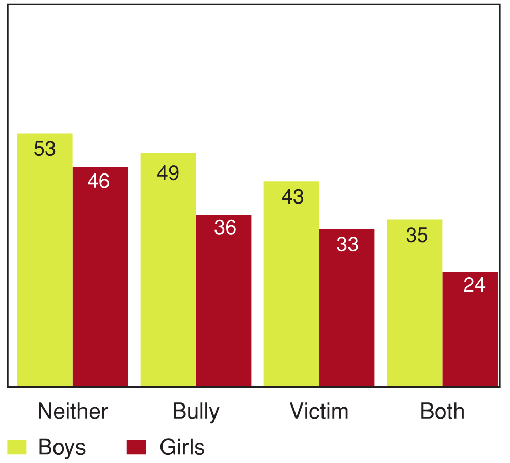 Figure 11.15 - Students reporting high levels of emotional well‑being by bullying involvement, by gender (%)