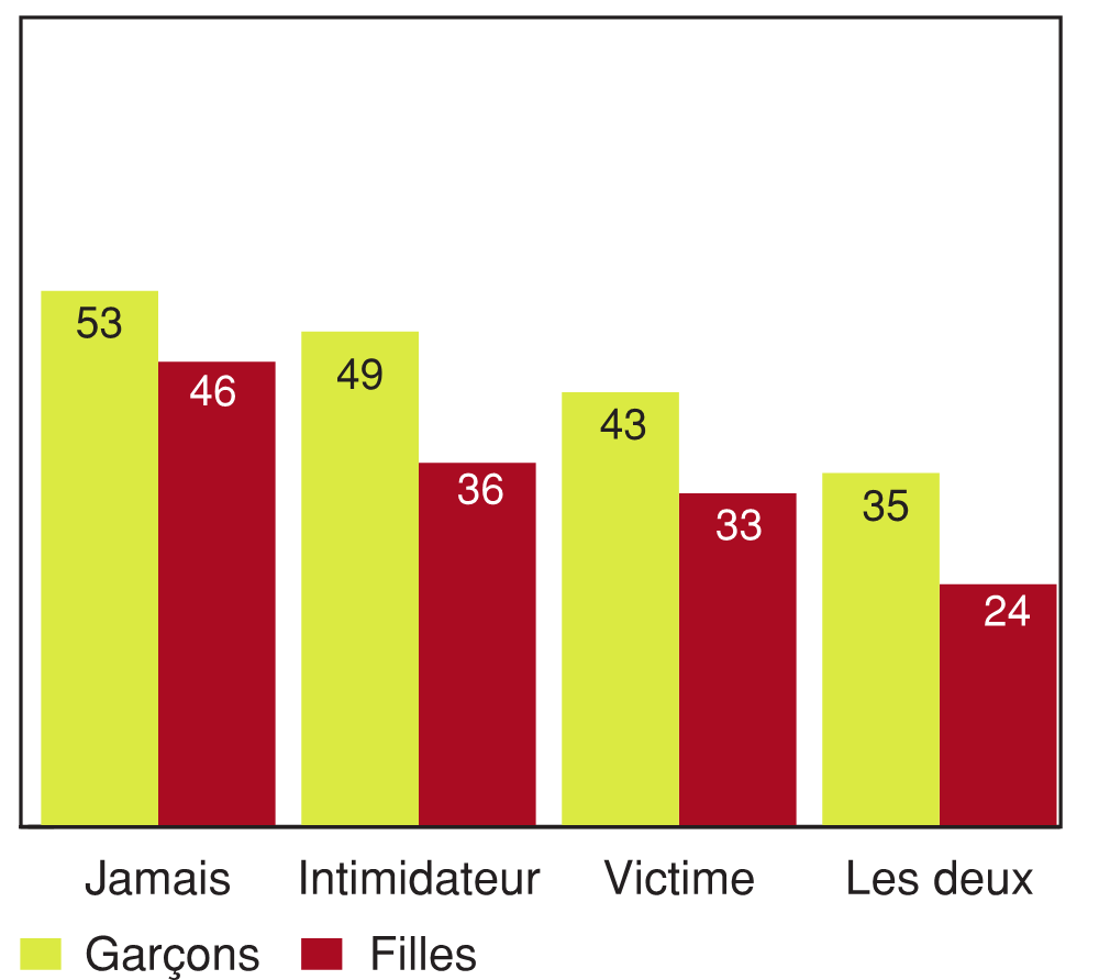 Figure 11.15 - Élèves ayant déclaré un niveau élevé d'équilibre affectif, selon la participation à des actes d'intimidation et selon le sexe (%)