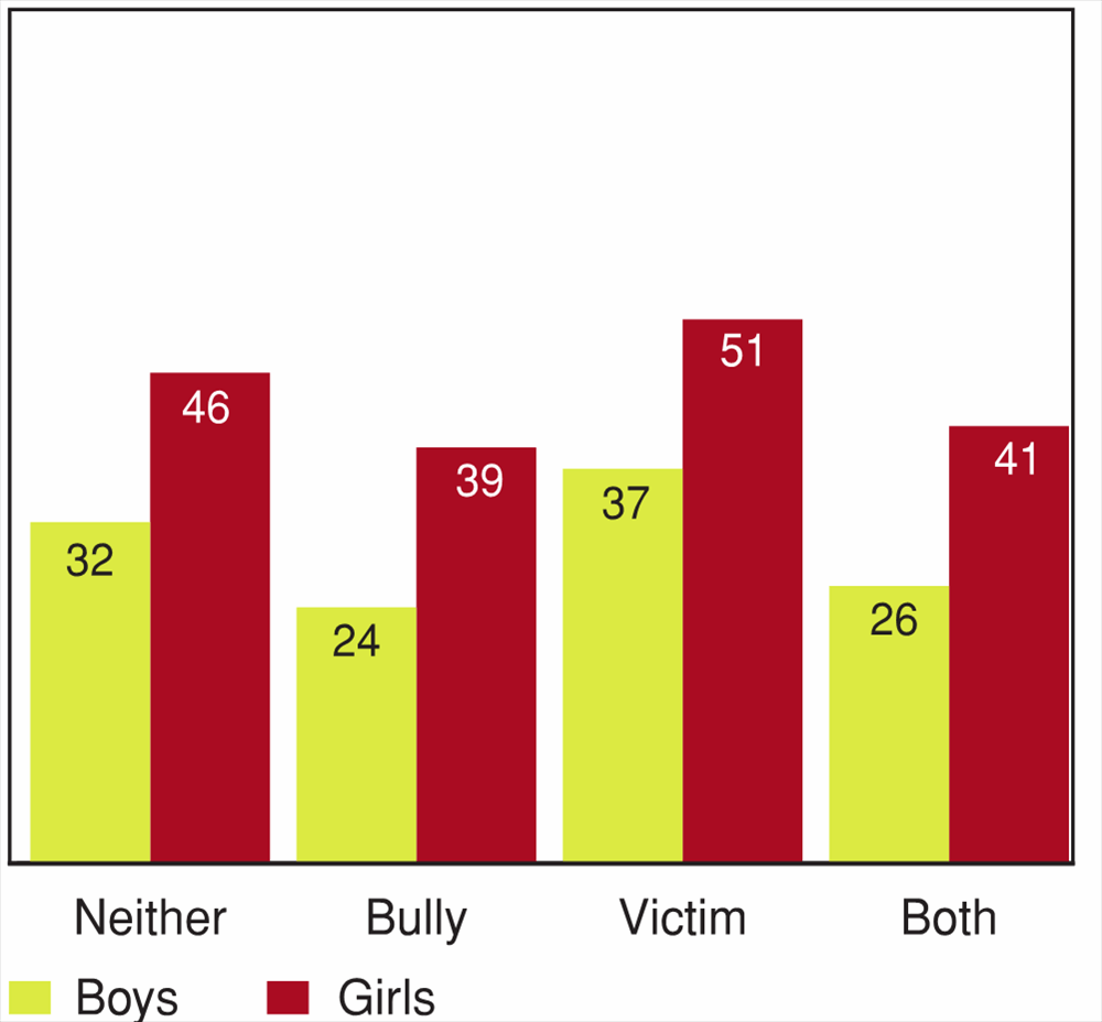 Figure 11.16 - Students reporting high levels of prosocial behaviour by bullying involvement, by gender (%)