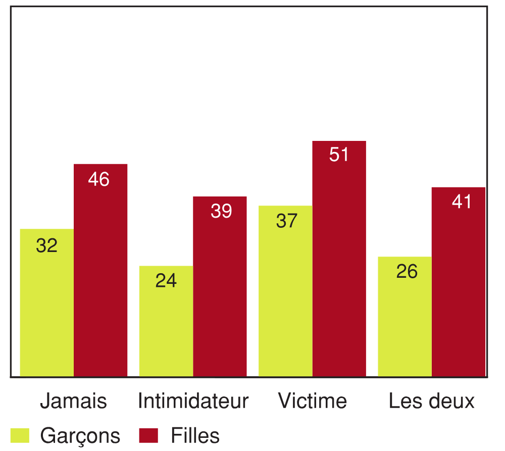 Figure 11.16 - Élèves ayant déclaré un niveau élevé de comportements prosociaux, selon la participation à des actes d'intimidation et selon le sexe (%)
