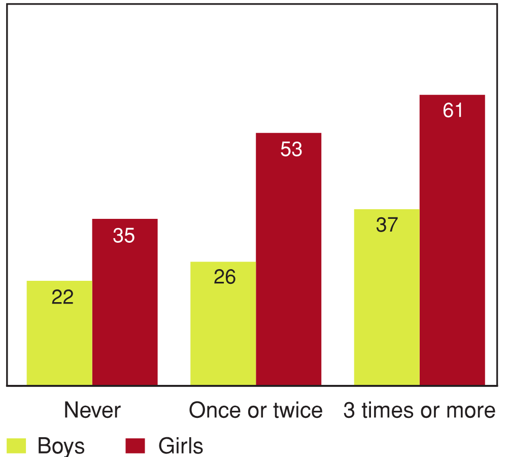 Figure 11.17 - Students reporting high levels of emotional problems by frequency of fighting, by gender (%)