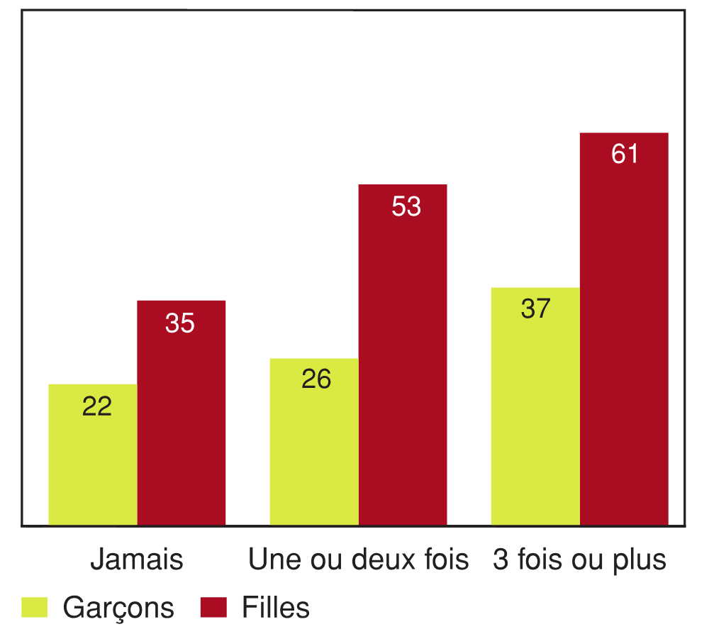 Figure 11.17 - Élèves ayant déclaré un niveau élevé de problèmes affectifs, selon la fréquence de participation à des bagarres et selon le sexe (%)