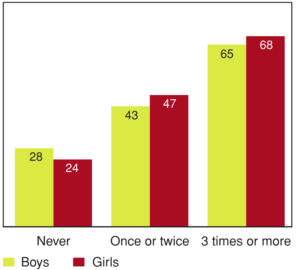 Figure 11.18 - Students reporting high levels of behavioural problems by frequency of fighting, by gender (%)