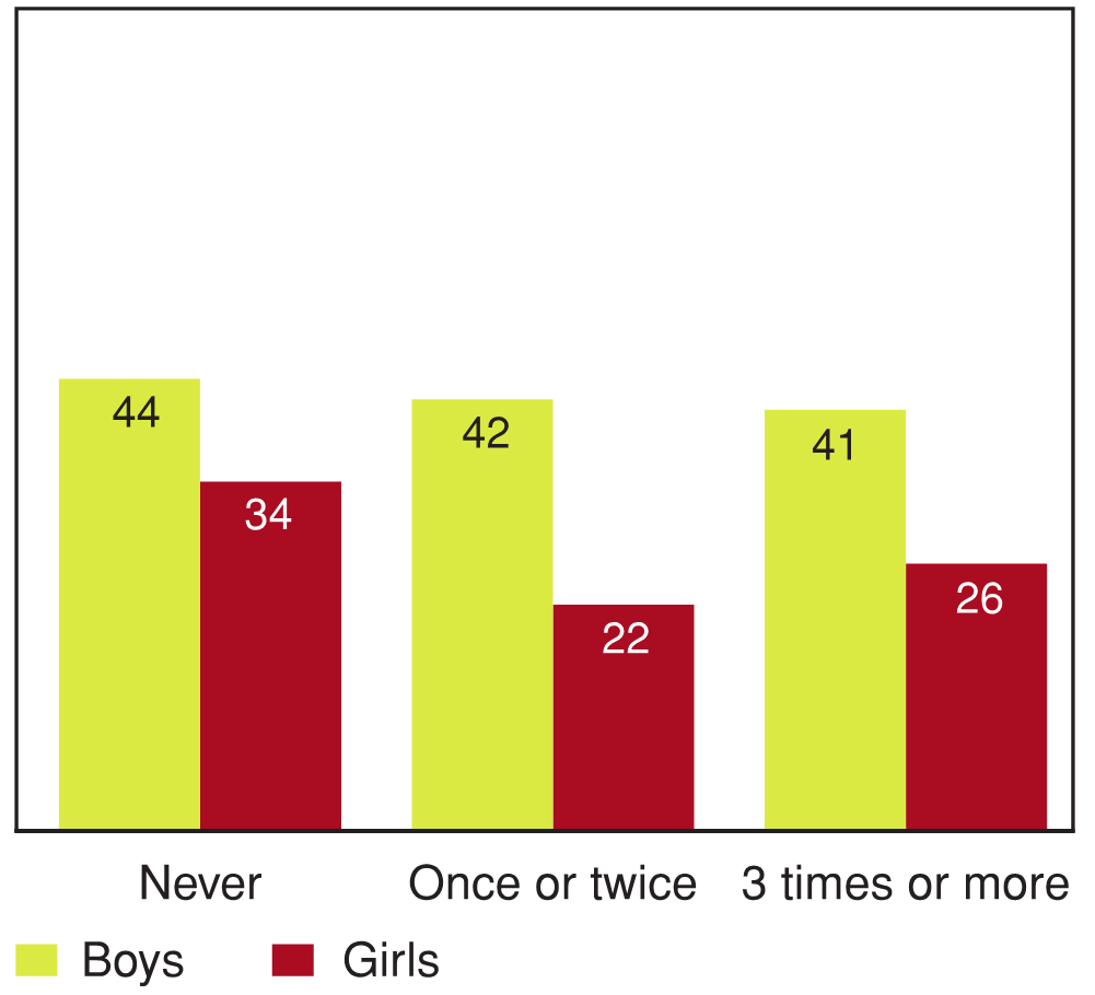 Figure 11.19 - Students reporting high levels of emotional well‑being by frequency of fighting, by gender (%)
