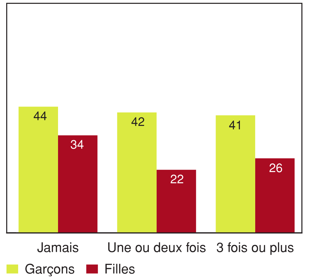 Figure 11.19 - Élèves ayant déclaré un niveau élevé d'équilibre affectif, selon la fréquence de participation à des bagarres et selon le sexe (%)