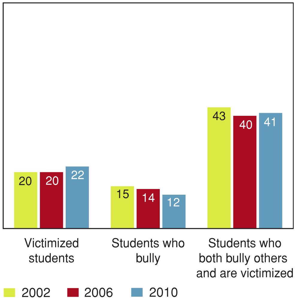 Figure 11.1 - Involvement of students in the three categories of bullying in 2002, 2006 and 2010 (%)