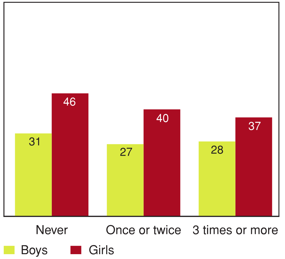 Figure 11.20 - Students reporting high levels of prosocial behaviour by frequency of fighting, by gender (%)