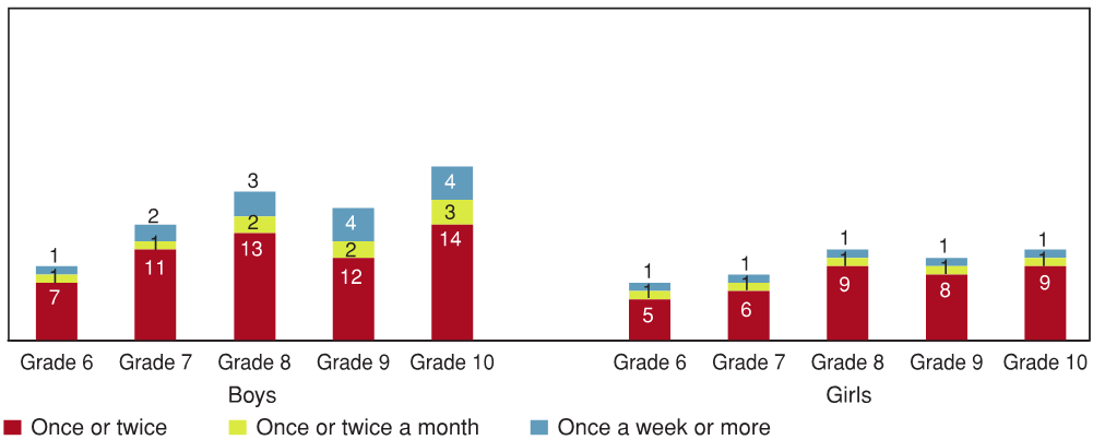 Figure 11.3 - Students who bully by grade, gender, and frequency (%)