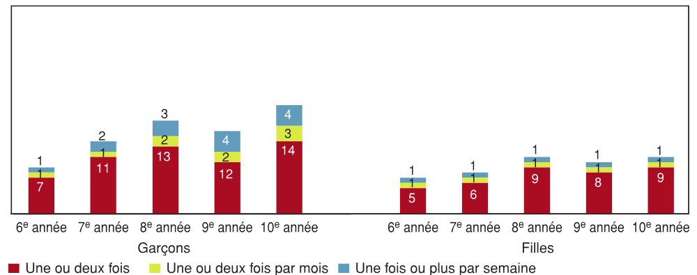 Figure 11.3 - Élèves ayant déclaré avoir intimidé d'autres élèves, selon l'année d'études, le sexe et la fréquence (%)