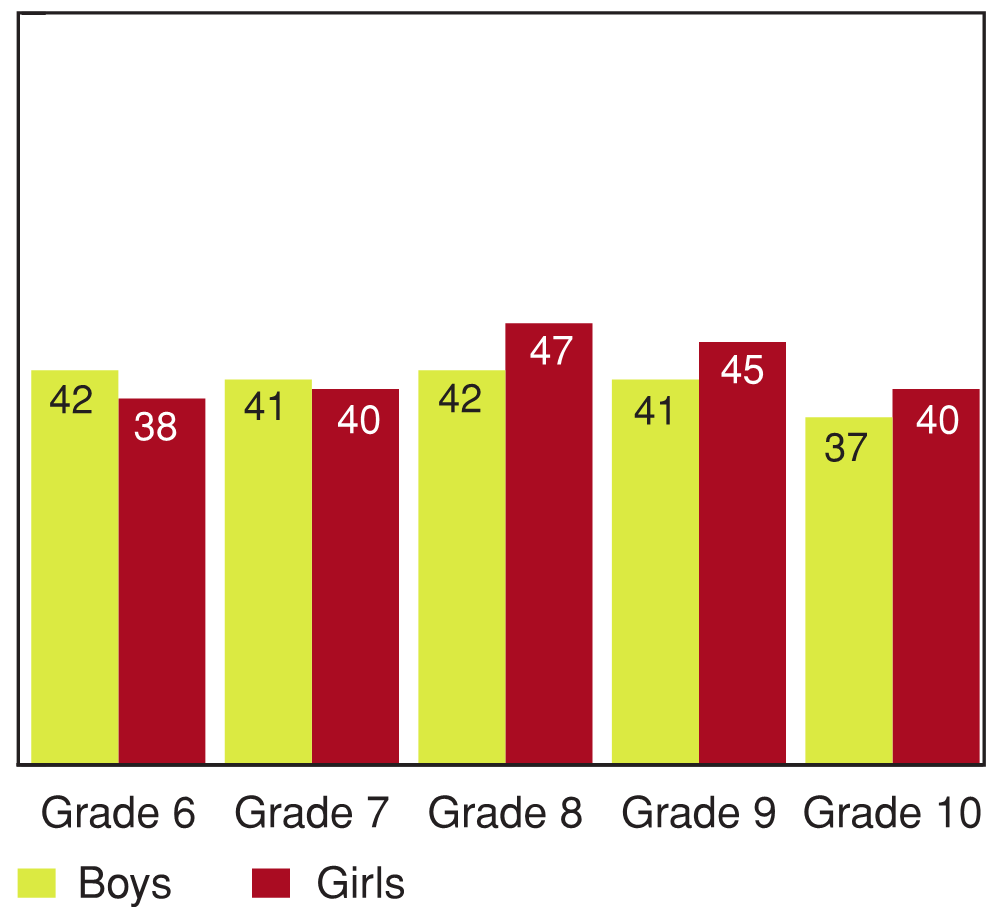 Figure 11.4 - Students who both bully others and are victimized, by grade and gender (%)