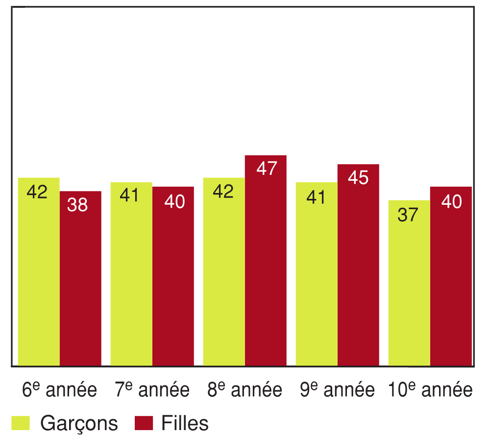 Figure 11.4 - Élèves ayant déclaré avoir intimidé d'autres élèves et être eux-mêmes également victimes d'intimidation, selon l'année d'études et le sexe (%)