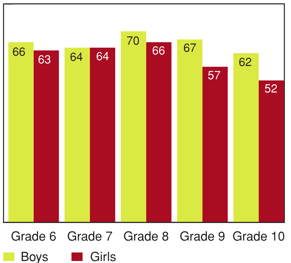 Figure 11.5 - Teasing in victimized students, by grade and gender (%)