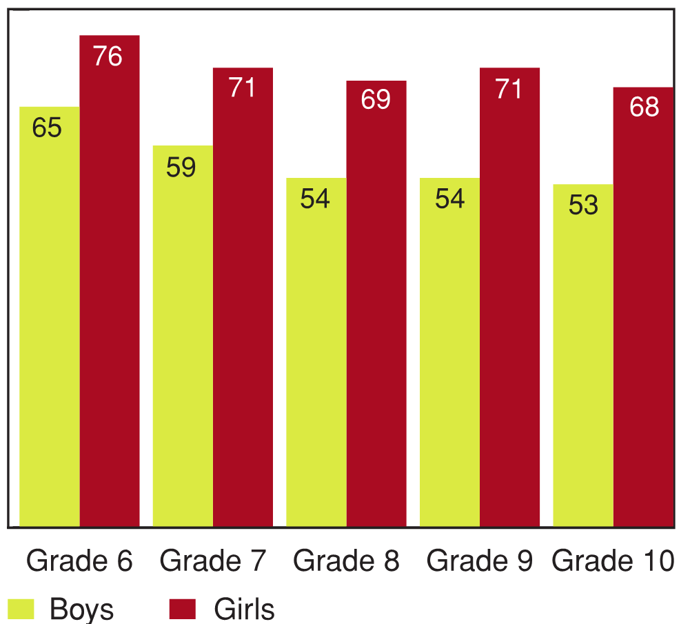 Figure 11.6 - Indirect bullying in victimized students, by grade and gender (%)