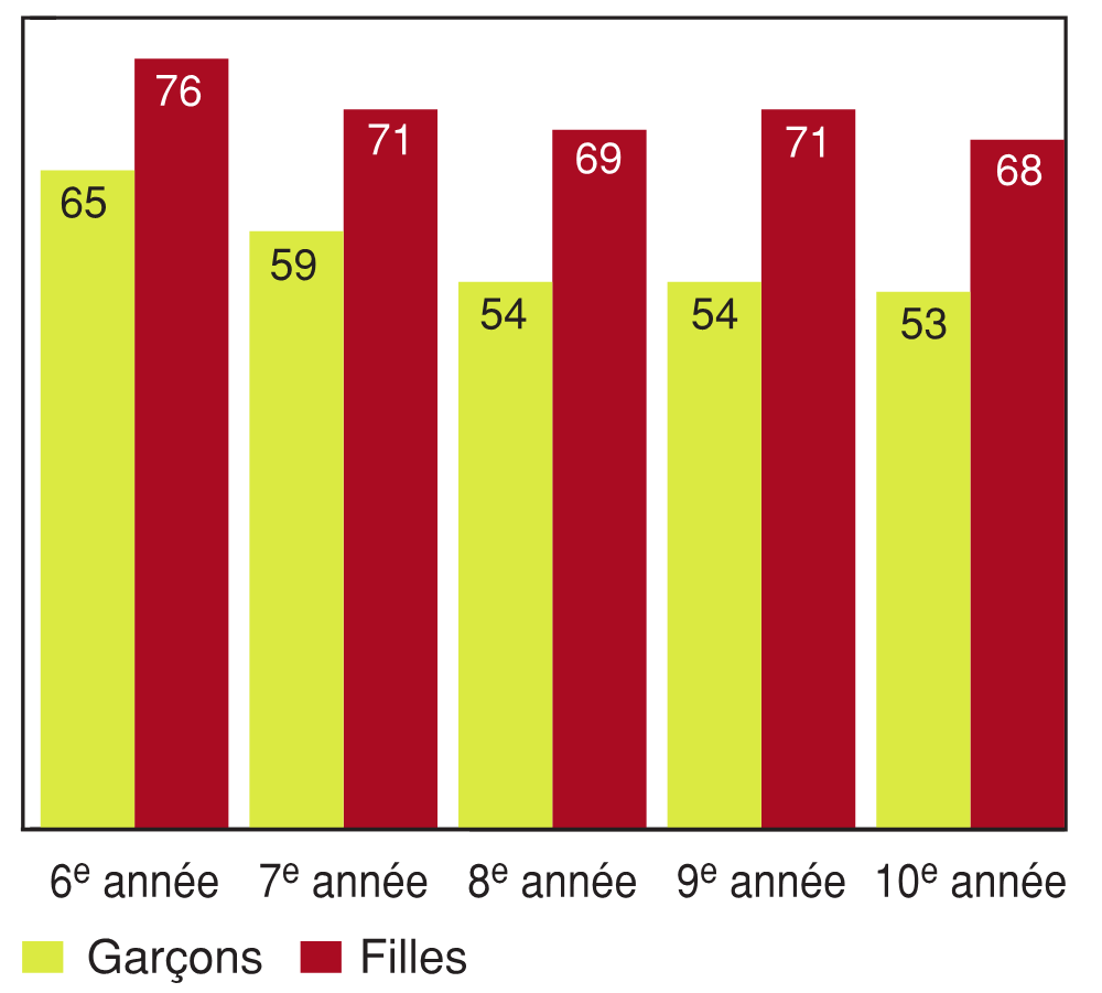 Figure 11.6 - Élèves ayant déclaré avoir été victimes d'intimidation indirecte, selon l'année d'études et le sexe (%)